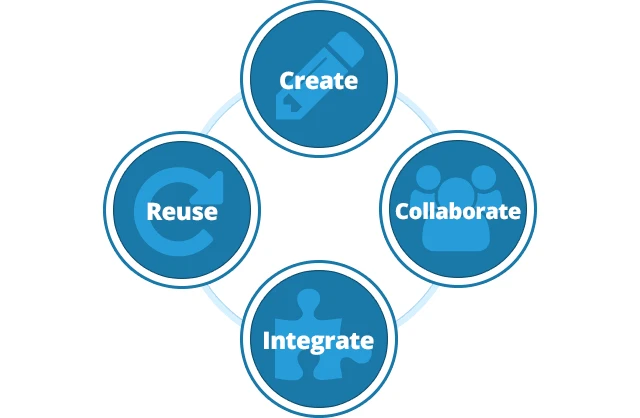 The DIF course creation workflow